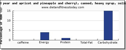 caffeine and nutrition facts in fruit salad per 100g